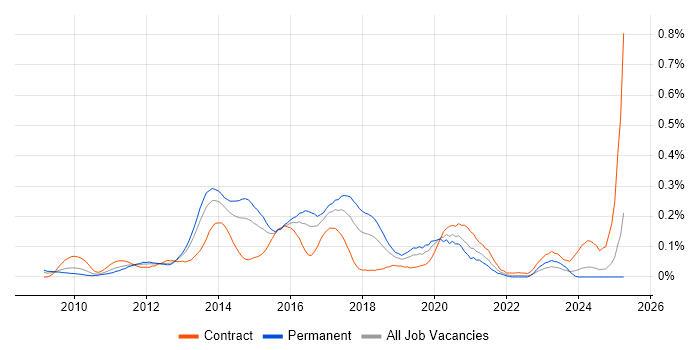 Job vacancy trend for UX Developer in the Thames Valley