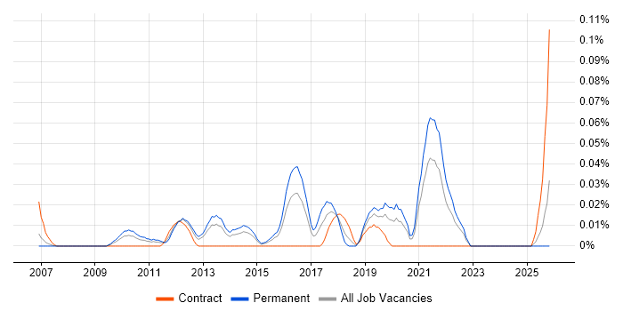 UX Engineer job vacancy trend in the Thames Valley