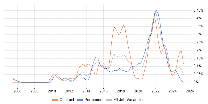 Job vacancy trend for UX Research in the Thames Valley