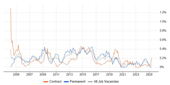 Job vacancy trend for V-Model in the Thames Valley Job vacancy trend for V-Model in the Thames Valley