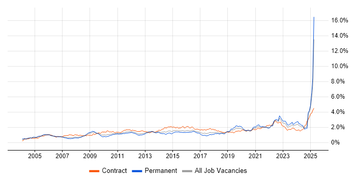 Job vacancy trend for Validation in the Thames Valley