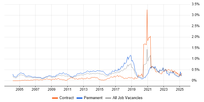 Job vacancy trend for Value Proposition in the Thames Valley