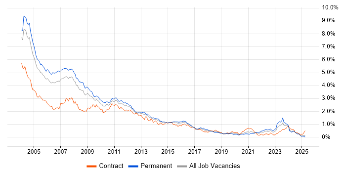 Job vacancy trend for VB in the Thames Valley Job vacancy trend for VB in the Thames Valley