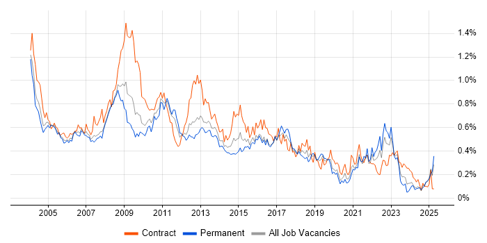 Job vacancy trend for VBA in the Thames Valley Job vacancy trend for VBA in the Thames Valley