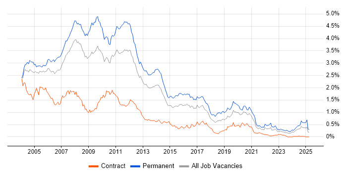 Job vacancy trend for VB.NET in the Thames Valley Job vacancy trend for VB.NET in the Thames Valley