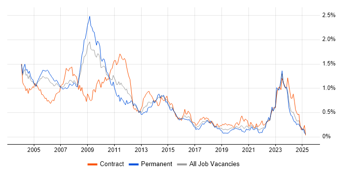 Job vacancy trend for VBScript in the Thames Valley