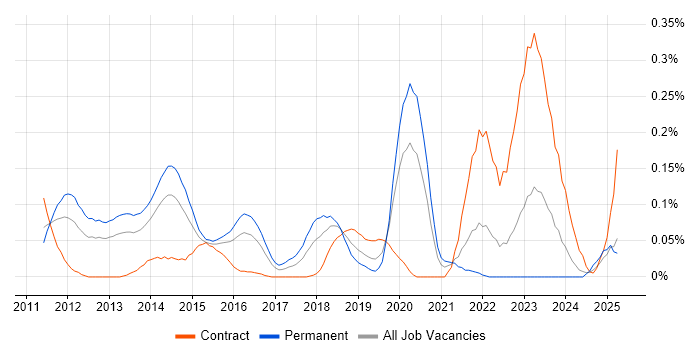 Job vacancy trend for VCAP in the Thames Valley Job vacancy trend for VCAP in the Thames Valley