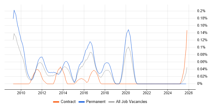VCDX job vacancy trend in the Thames Valley
