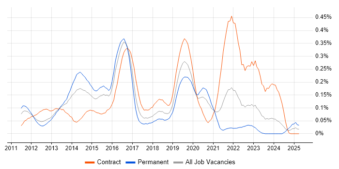 Job vacancy trend for vCloud in the Thames Valley Job vacancy trend for vCloud in the Thames Valley