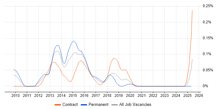 Job vacancy trend for VCP5 in the Thames Valley Job vacancy trend for VCP5 in the Thames Valley