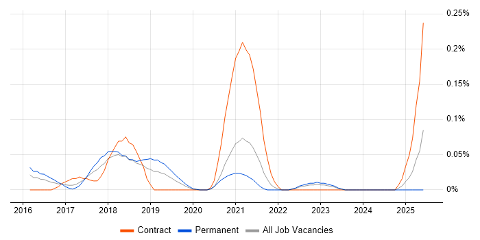 Job vacancy trend for VCP6 in the Thames Valley Job vacancy trend for VCP6 in the Thames Valley