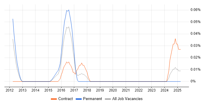 Job vacancy trend for VectorCAST in the Thames Valley