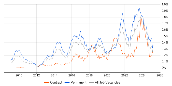 Job vacancy trend for Veeam in the Thames Valley