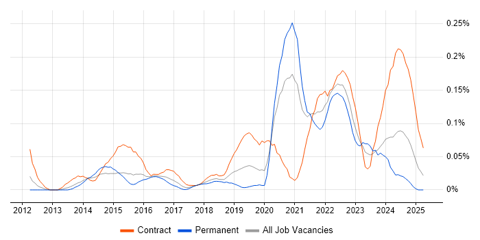 Job vacancy trend for Veeva in the Thames Valley