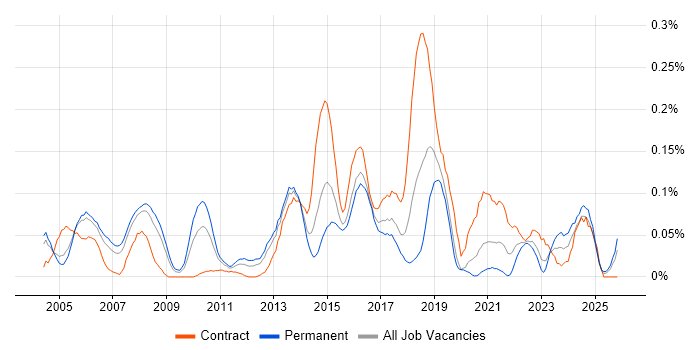 Vendor Manager job vacancy trend in the Thames Valley