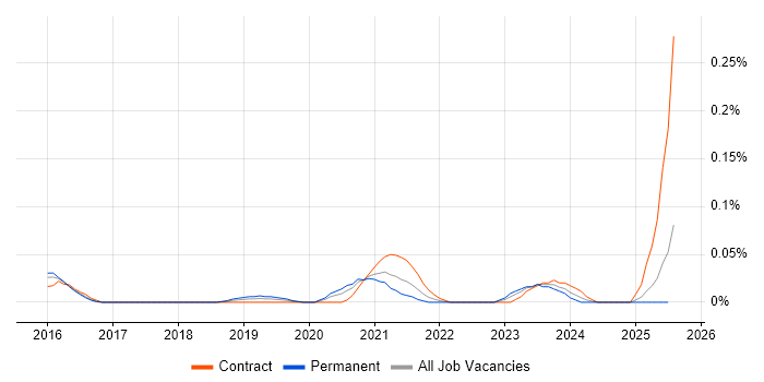 Job vacancy trend for Veracode in the Thames Valley