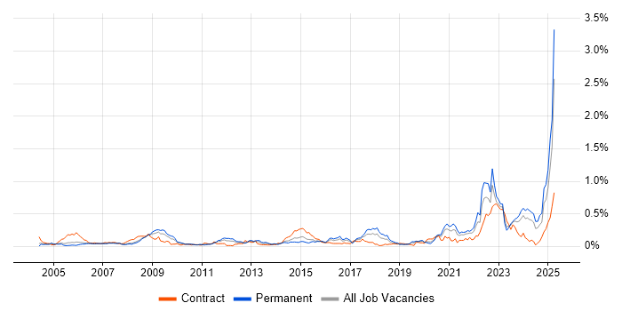 Job vacancy trend for Verification and Validation in the Thames Valley