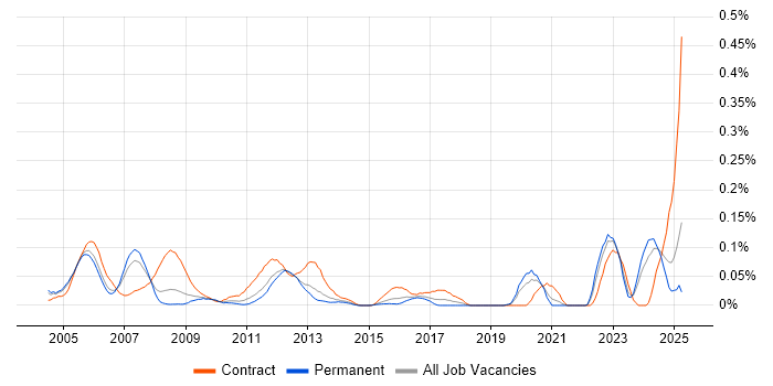 Job vacancy trend for Verification Engineer in the Thames Valley
