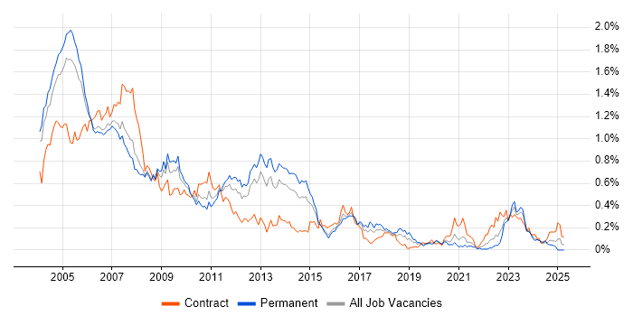 Job vacancy trend for Veritas in the Thames Valley