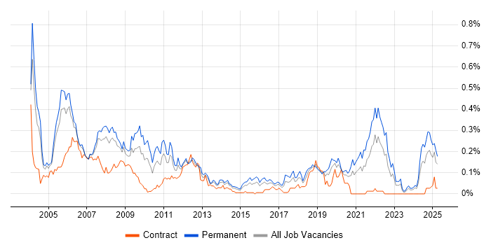 Job vacancy trend for VHDL in the Thames Valley Job vacancy trend for VHDL in the Thames Valley