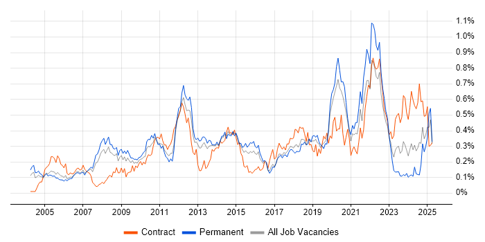 Job vacancy trend for Video Conferencing in the Thames Valley