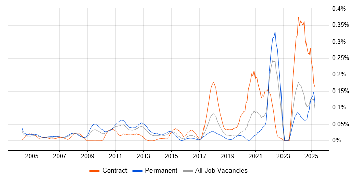 Job vacancy trend for Video Editing in the Thames Valley