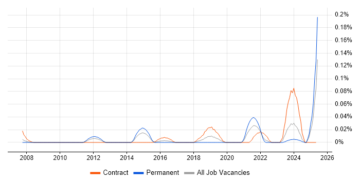 Job vacancy trend for Video Editor in the Thames Valley Job vacancy trend for Video Editor in the Thames Valley