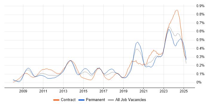 Job vacancy trend for Virtual Desktop in the Thames Valley