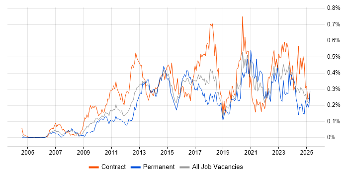 Job vacancy trend for Virtual Environments in the Thames Valley