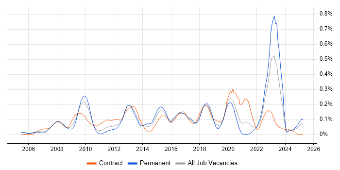 Job vacancy trend for Virtual Infrastructure in the Thames Valley Job vacancy trend for Virtual Infrastructure in the Thames Valley