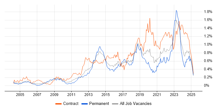 Job vacancy trend for Virtual Machines in the Thames Valley Job vacancy trend for Virtual Machines in the Thames Valley