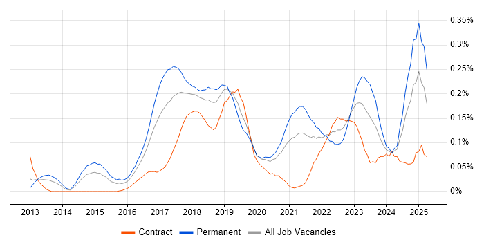 Job vacancy trend for Virtual Private Cloud in the Thames Valley Job vacancy trend for Virtual Private Cloud in the Thames Valley