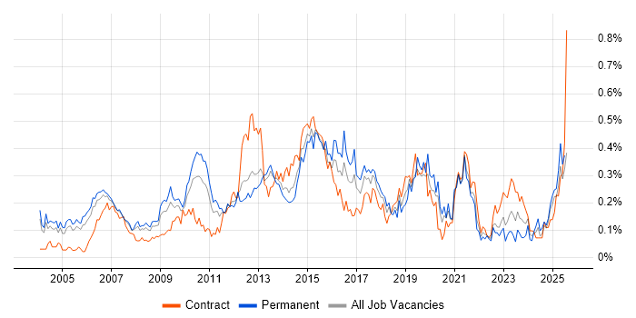 Job vacancy trend for Virtual Team Management in the Thames Valley Job vacancy trend for Virtual Team Management in the Thames Valley