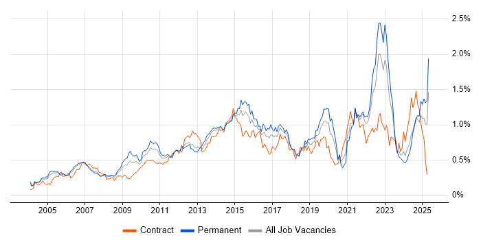 Job vacancy trend for Virtual Team in the Thames Valley Job vacancy trend for Virtual Team in the Thames Valley