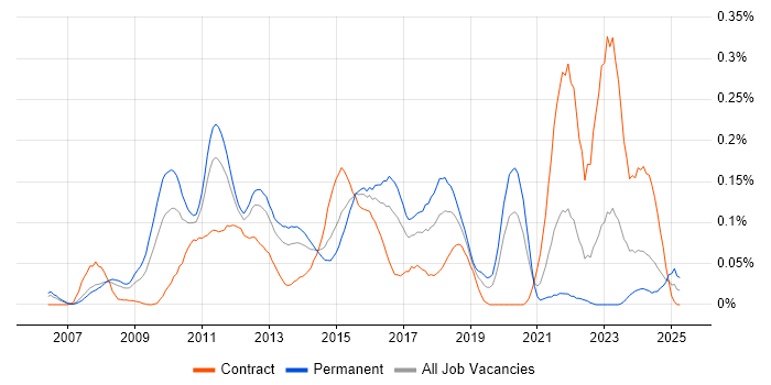 Job vacancy trend for Virtualisation Engineer in the Thames Valley Job vacancy trend for Virtualisation Engineer in the Thames Valley