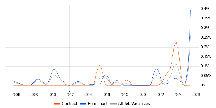 Job vacancy trend for Visual Effects in the Thames Valley Job vacancy trend for Visual Effects in the Thames Valley