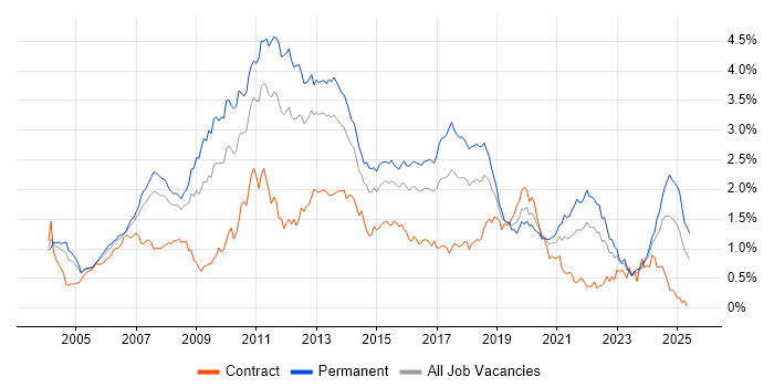 Job vacancy trend for Visual Studio in the Thames Valley Job vacancy trend for Visual Studio in the Thames Valley