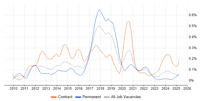 Job vacancy trend for Visualforce in the Thames Valley Job vacancy trend for Visualforce in the Thames Valley