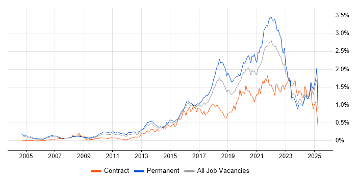 Job vacancy trend for Visualisation in the Thames Valley Job vacancy trend for Visualisation in the Thames Valley