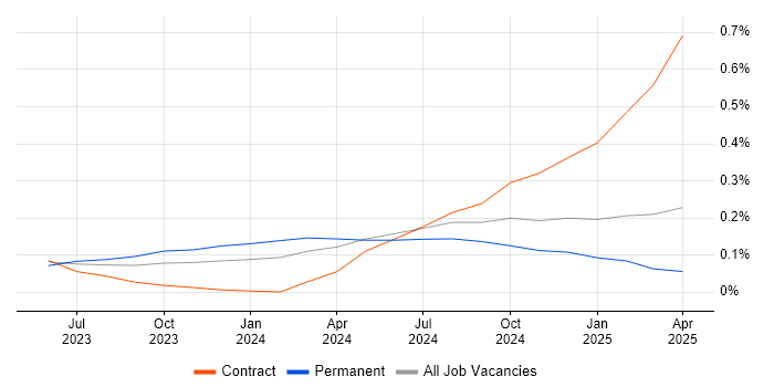 Job vacancy trend for Vite in the Thames Valley