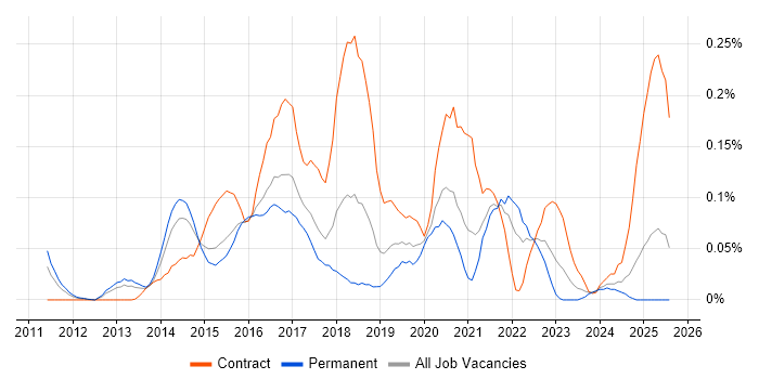 Job vacancy trend for Viva Engage in the Thames Valley