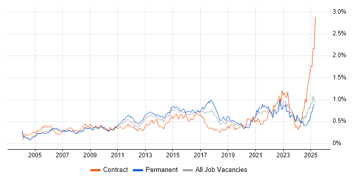 Job vacancy trend for VLAN in the Thames Valley Job vacancy trend for VLAN in the Thames Valley