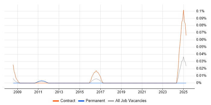 Job vacancy trend for VML in the Thames Valley Job vacancy trend for VML in the Thames Valley