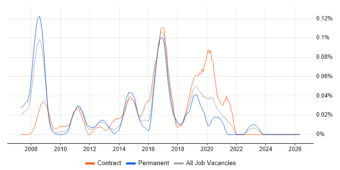 vMotion job vacancy trend in the Thames Valley