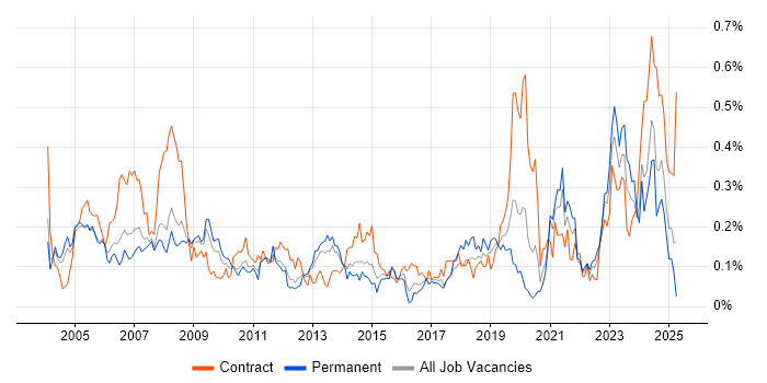 Job vacancy trend for VMS in the Thames Valley Job vacancy trend for VMS in the Thames Valley