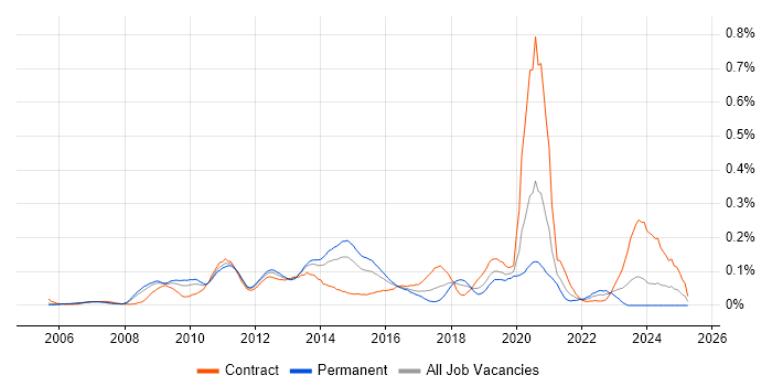 Job vacancy trend for VMware Architect in the Thames Valley