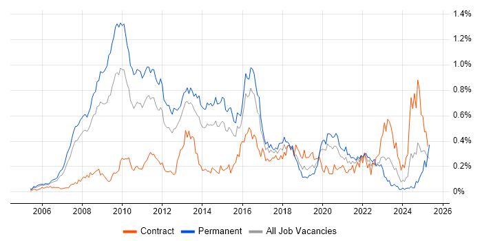 Job vacancy trend for VMware Certified Professional (VCP) in the Thames Valley Job vacancy trend for VMware Certified Professional (VCP) in the Thames Valley