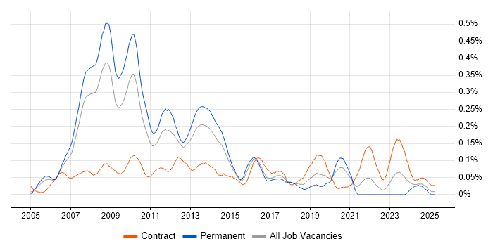 Job vacancy trend for VMware Consultant in the Thames Valley Job vacancy trend for VMware Consultant in the Thames Valley