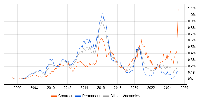 Job vacancy trend for VMware Engineer in the Thames Valley Job vacancy trend for VMware Engineer in the Thames Valley