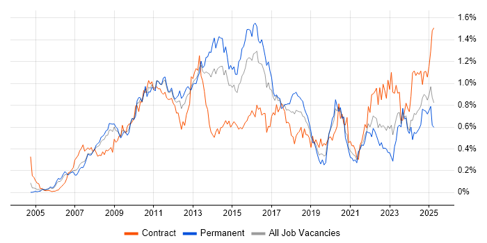 Job vacancy trend for VMware ESXi in the Thames Valley Job vacancy trend for VMware ESXi in the Thames Valley
